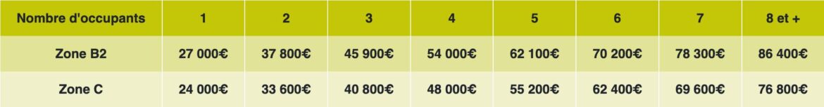 Prêt à Taux Zéro pour un projet d’habitation